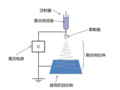 針頭式靜電紡絲基本裝置