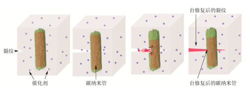 碳纳米管自修复机理