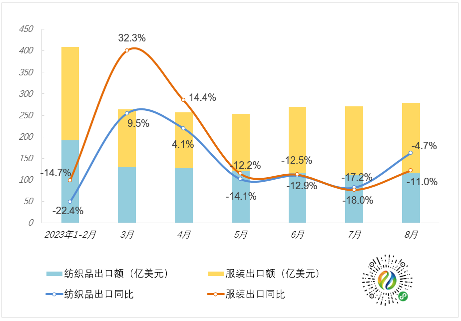 2023年全国纺织品、服装出口月度统计