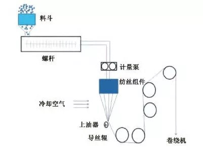 聚乳酸熔融纺丝示意图