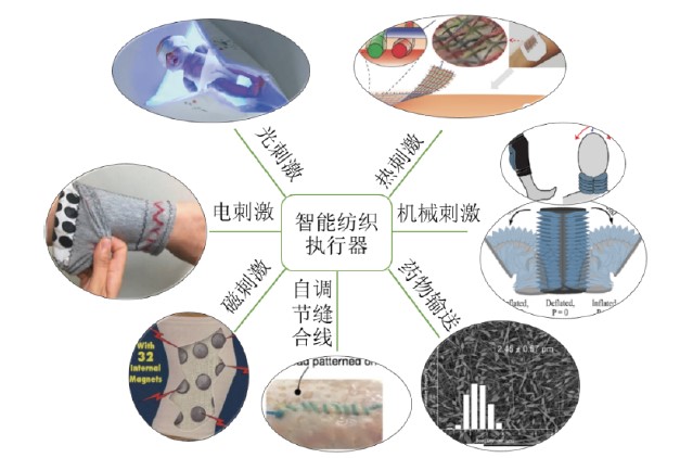 典型智能纺织执行器分类